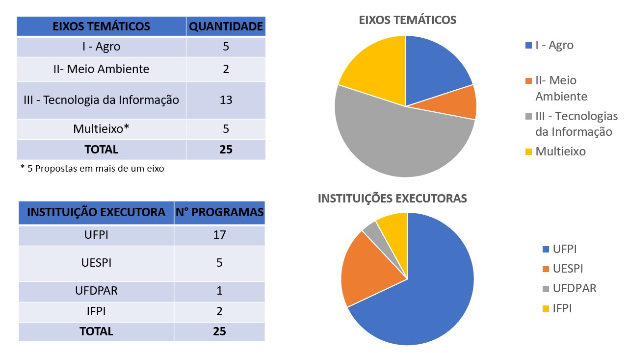 Leia mais sobre o artigo FAPEPI divulga número de propostas submetidas ao Edital de Apoio à Pós-Graduação Stricto Sensu(PAPG)