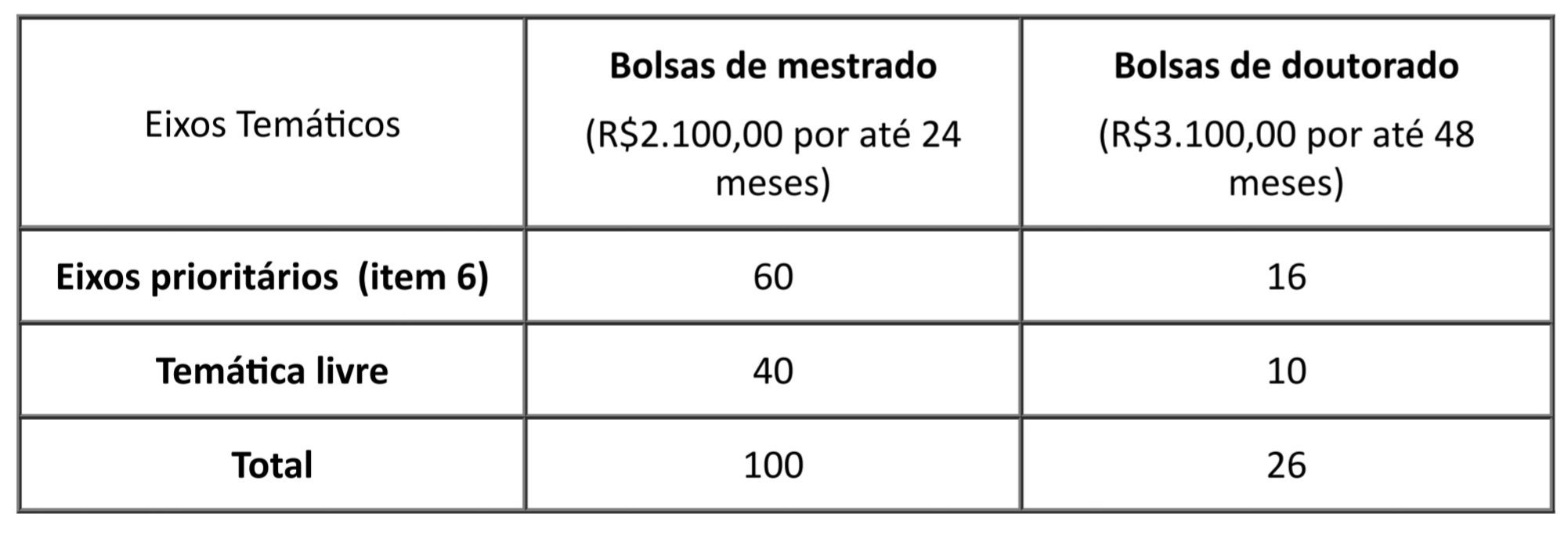Fapepi lança edital com 126 bolsas de mestrado e doutorado; confira